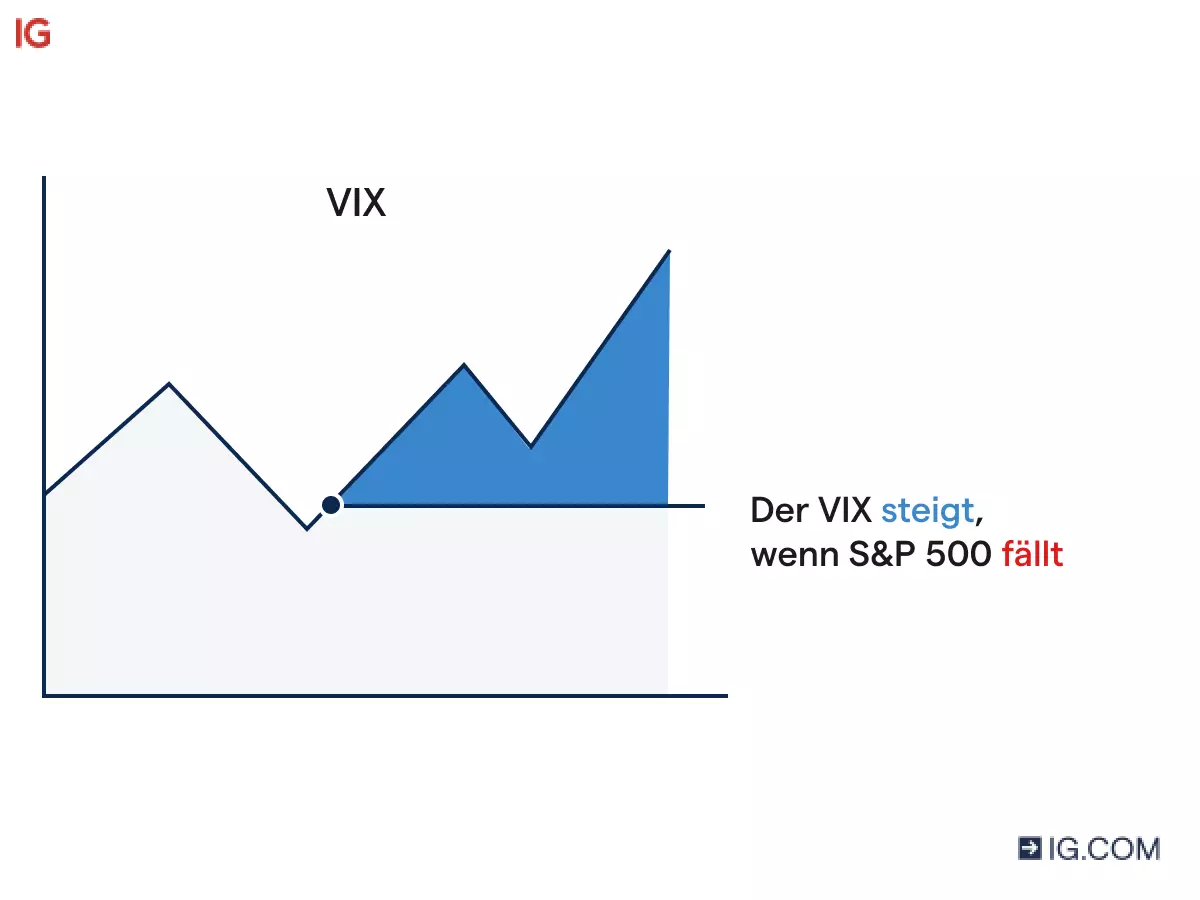 Der VIX könnte steigen, wenn der S&P 500 deutlich fällt